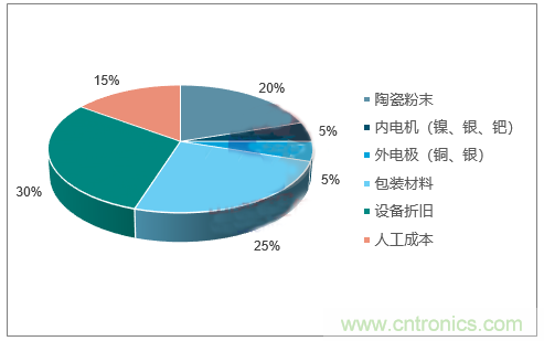 2018年中国电容器行业发展趋势及市场前景预测