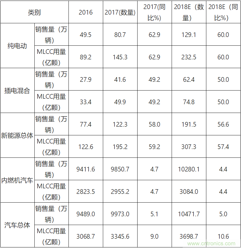 2018年中国电容器行业发展趋势及市场前景预测