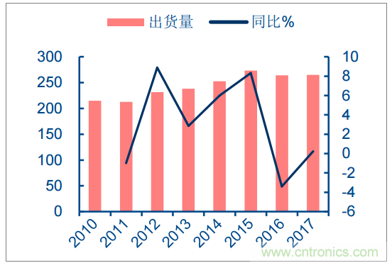 2018年中国电容器行业发展趋势及市场前景预测