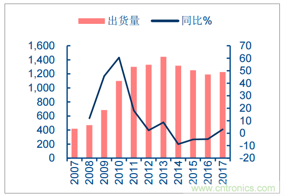 2018年中国电容器行业发展趋势及市场前景预测