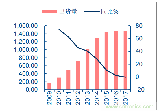 2018年中国电容器行业发展趋势及市场前景预测