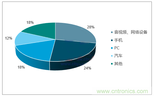 2018年中国电容器行业发展趋势及市场前景预测