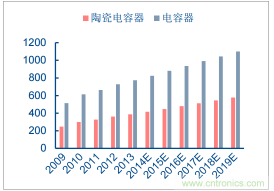 2018年中国电容器行业发展趋势及市场前景预测