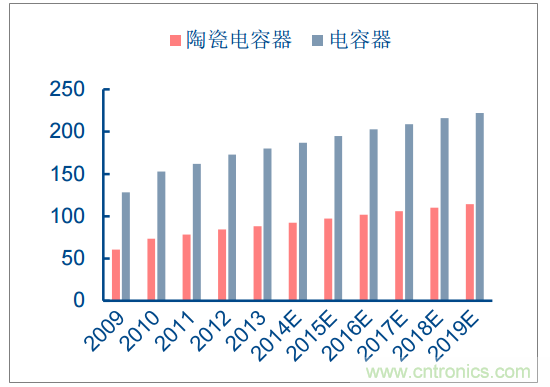 2018年中国电容器行业发展趋势及市场前景预测