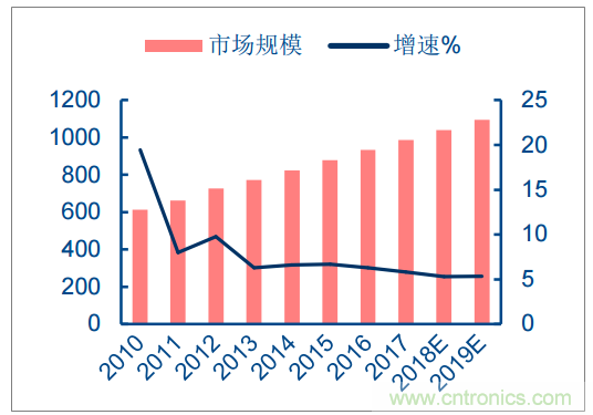 2018年中国电容器行业发展趋势及市场前景预测