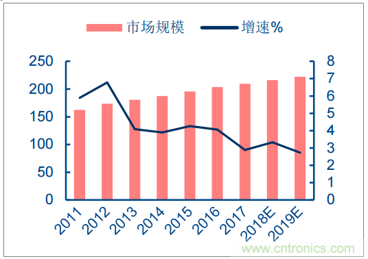 2018年中国电容器行业发展趋势及市场前景预测