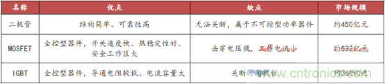 大国器重 功率半导体小行业大机会