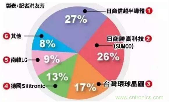 全球硅晶圆生产厂商汇总