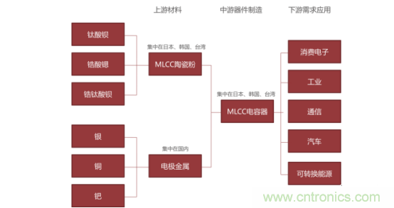 一文看懂价格飙升的MLCC