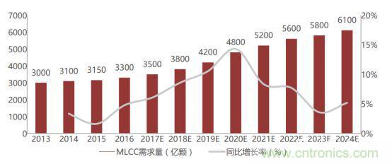 一文看懂价格飙升的MLCC