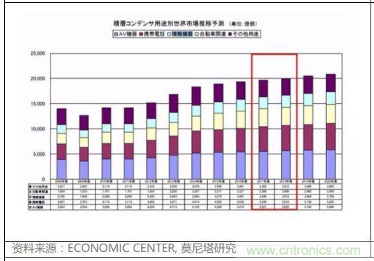 一文看懂价格飙升的MLCC