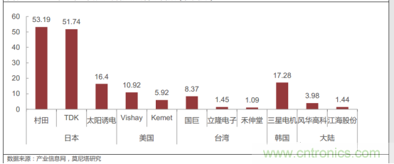 一文看懂价格飙升的MLCC