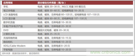 一文看懂价格飙升的MLCC