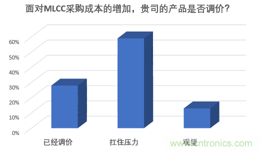 MLCC到底如何？来自一线的电子制造企业情况