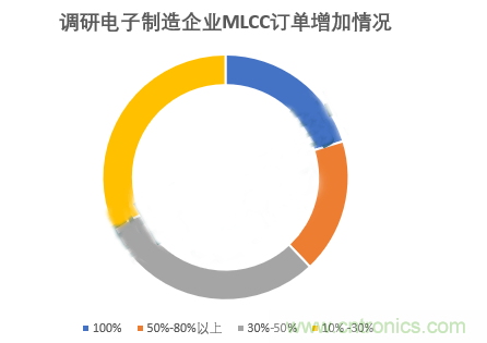 MLCC到底如何？来自一线的电子制造企业情况