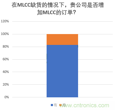 MLCC到底如何？来自一线的电子制造企业情况