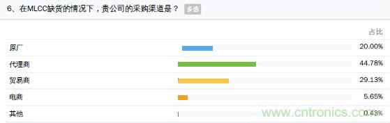 MLCC到底如何？来自一线的电子制造企业情况