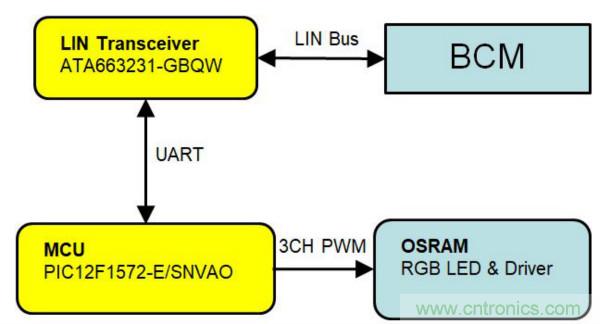 大联大品佳集团力推基于Microchip和OSRAM的LIN总线汽车氛围灯解决方案