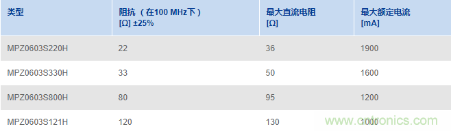 TDK开发出了用于电力线路的新MPZ0603-H系列积层贴片磁珠