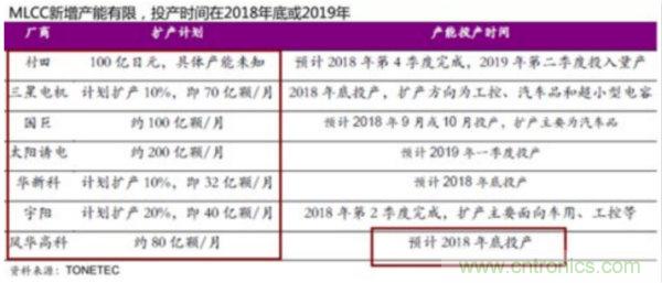 用 10 点来梳理 MLCC 行情深度逻辑