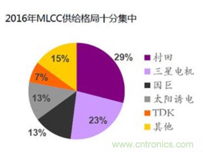 用 10 点来梳理 MLCC 行情深度逻辑