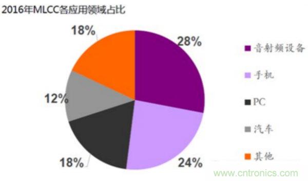 用 10 点来梳理 MLCC 行情深度逻辑