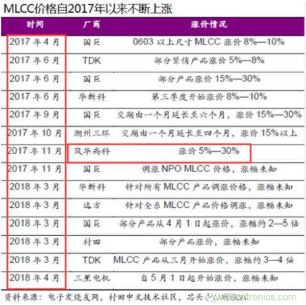 用 10 点来梳理 MLCC 行情深度逻辑