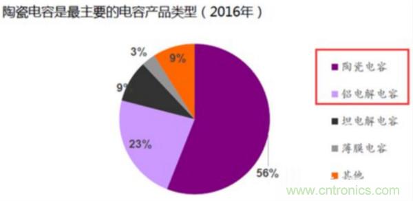 用 10 点来梳理 MLCC 行情深度逻辑