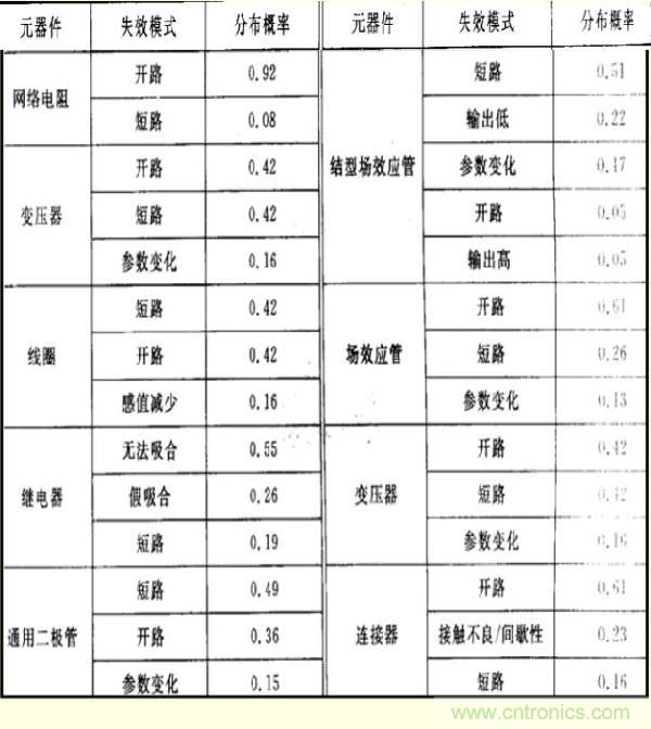 史上最全的电子元器件选型指南