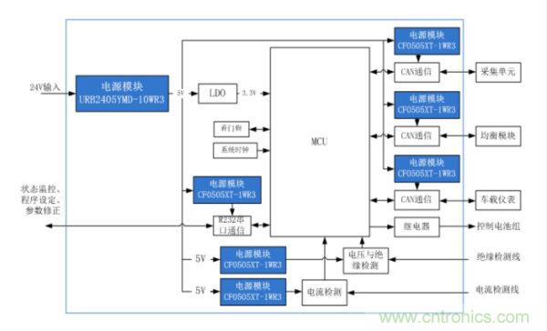 新一代汽车级DC/DC电源模块CF0505XT-1WR3上市