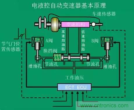 汽车上这些传感器,你真的了解吗?