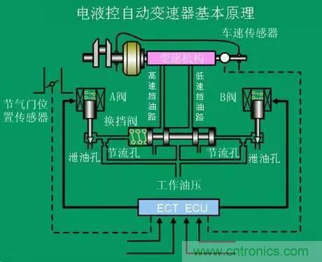 汽车上这些传感器，你真的了解吗？