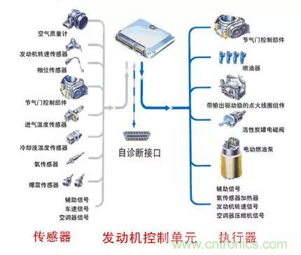 汽车上这些传感器,你真的了解吗?