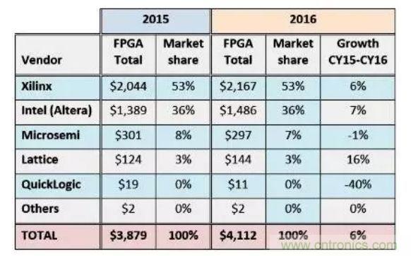 国产FPGA发展现状