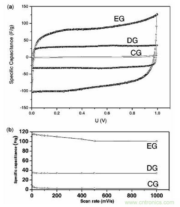 近十年超级电容器领域的重大突破
