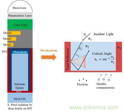 3D成像技术和CMOS传感器的发展方向简析