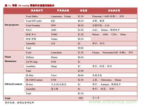 3D成像技术和CMOS传感器的发展方向简析