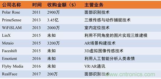 3D成像技术和CMOS传感器的发展方向简析