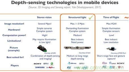 3D成像技术和CMOS传感器的发展方向简析