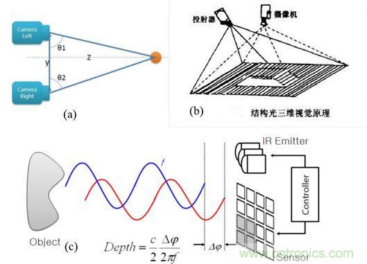 3D成像技术和CMOS传感器的发展方向简析