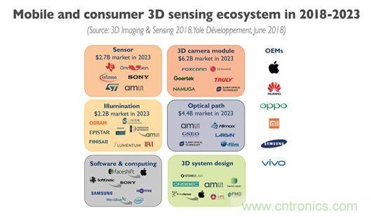 3D成像技术和CMOS传感器的发展方向简析