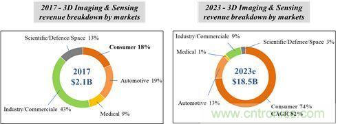 3D成像技术和CMOS传感器的发展方向简析
