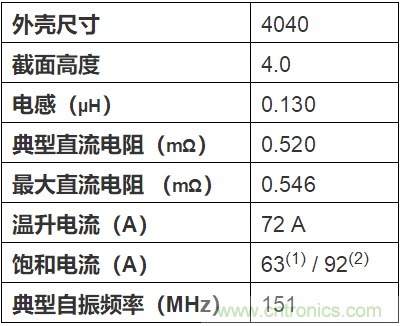 Vishay推出IHSR高温商用电感器系列的首款产品---IHSR-4040DZ-51