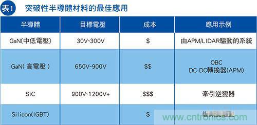 氮化镓IC将改变电动汽车市场