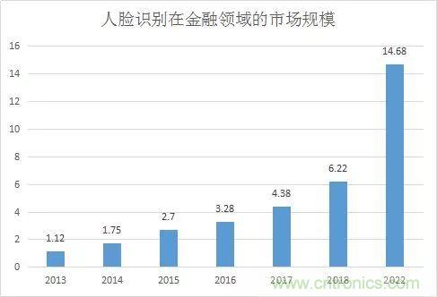 万字长文人脸识别深度研究：发展、市场、应用及产品落地