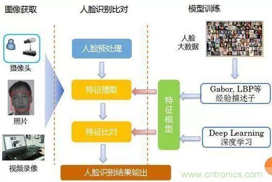 万字长文人脸识别深度研究：发展、市场、应用及产品落地