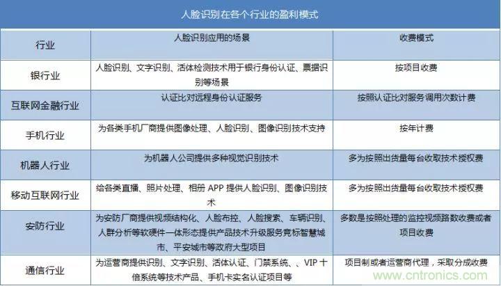 万字长文人脸识别深度研究：发展、市场、应用及产品落地