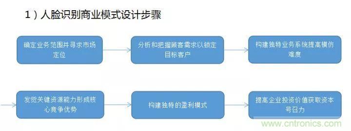 万字长文人脸识别深度研究：发展、市场、应用及产品落地