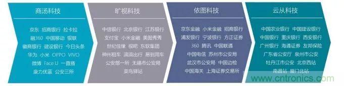 万字长文人脸识别深度研究：发展、市场、应用及产品落地