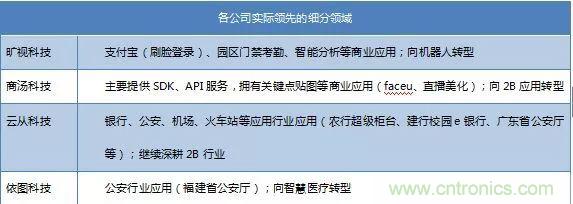 万字长文人脸识别深度研究：发展、市场、应用及产品落地